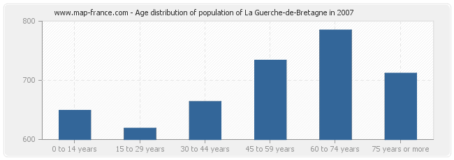 Age distribution of population of La Guerche-de-Bretagne in 2007